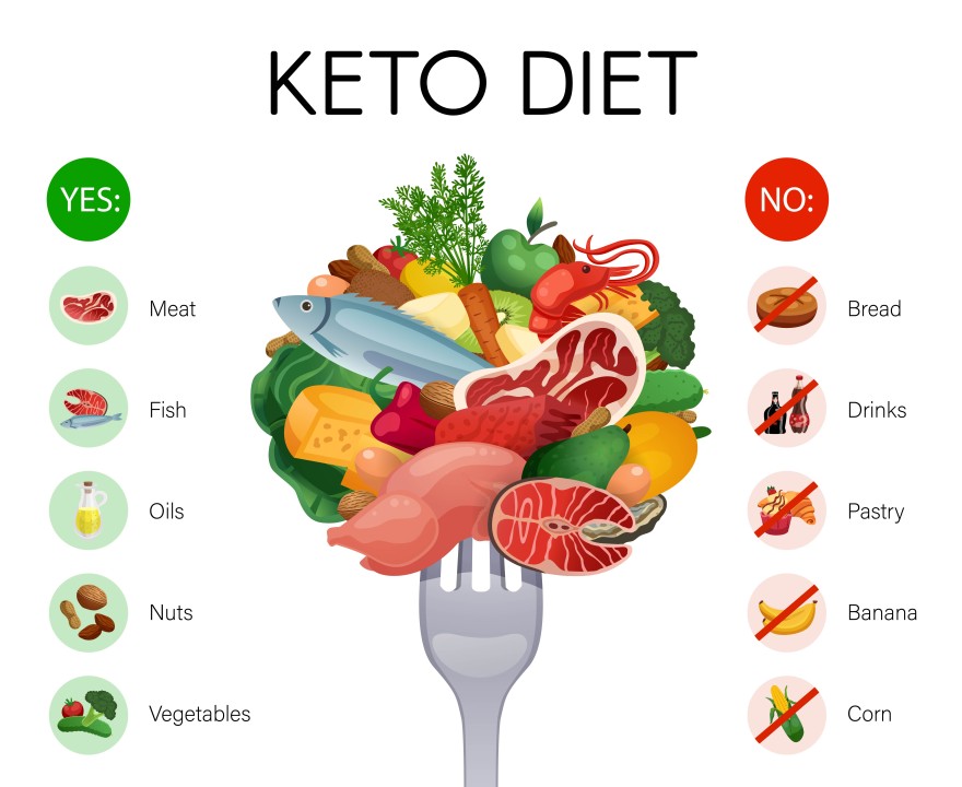 Dieta Keto Alimente Permise și Interzise