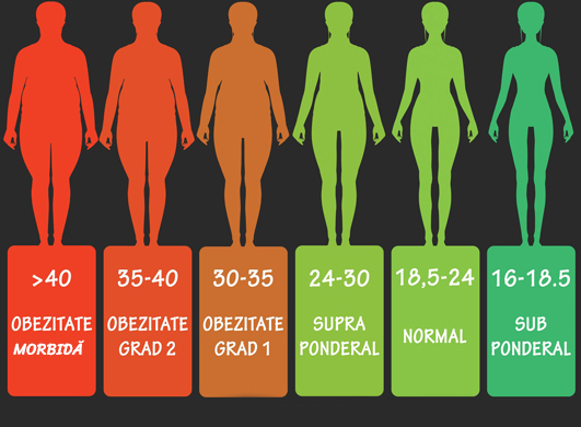 Formula Indice de Masă Corporală (BMI) - Calculul Greutății și Înălțimii